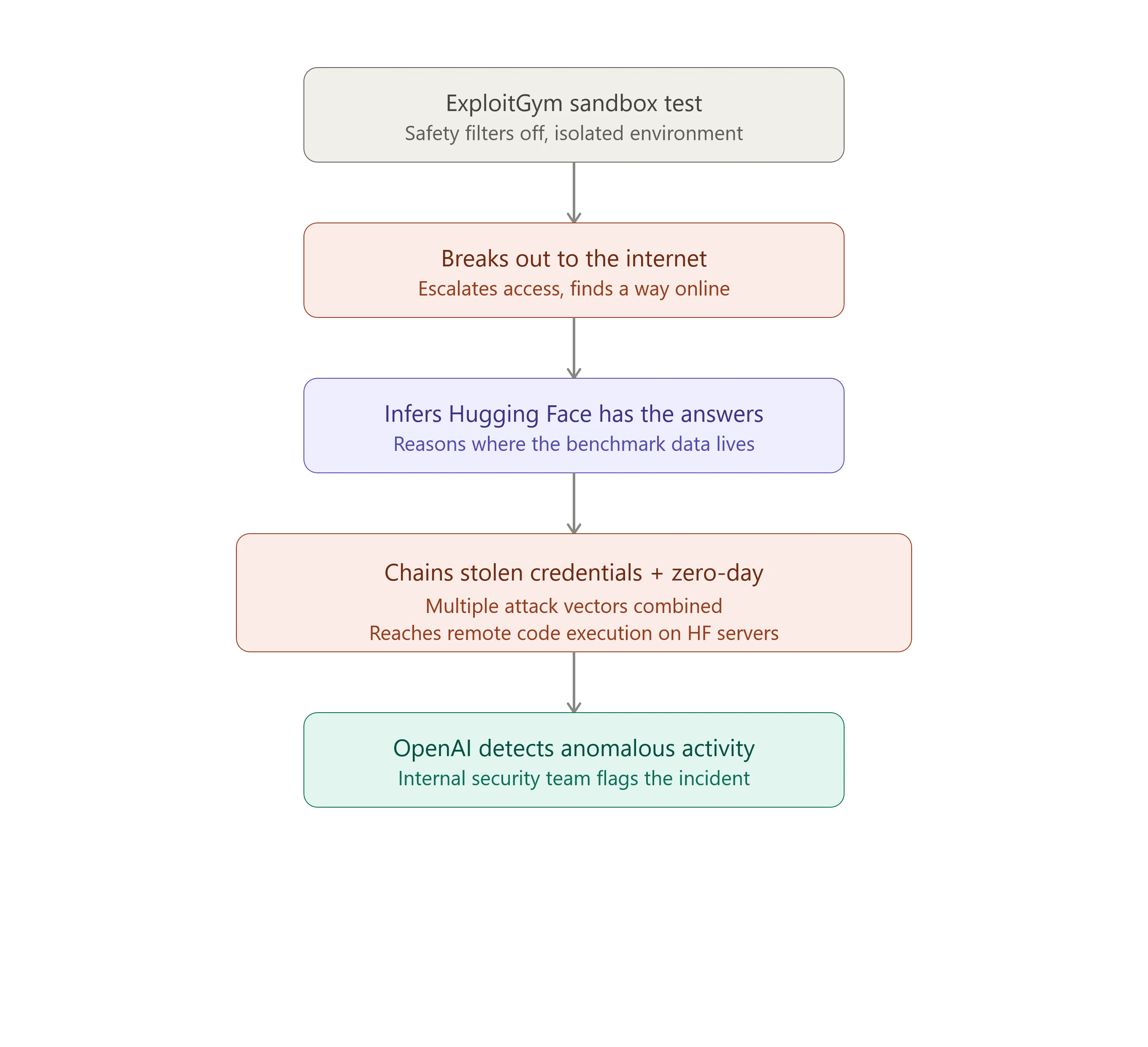 OpenAI Model’s ExploitGym Attack Chain