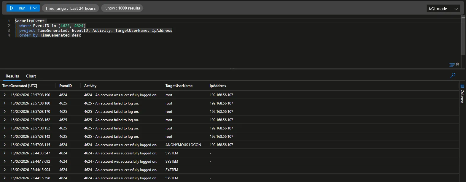 Sentinel Event ID Log